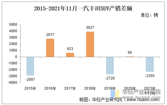 2015-2021年11月一汽丰田SUV产销差额