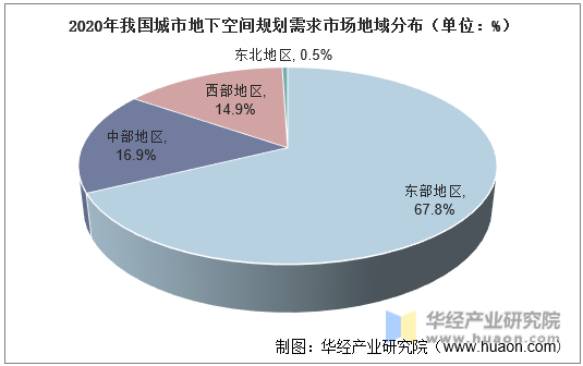 2020年我国城市地下空间规划需求市场地域分布（单位：%）