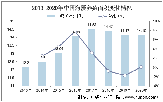 2013-2020年中国海藻养殖面积变化情况