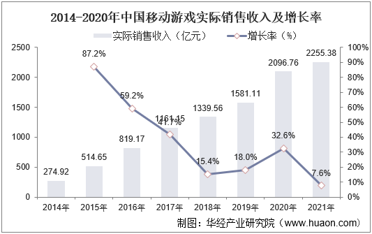 2014-2020年中国移动游戏实际销售收入及增长率