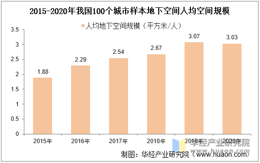 2015-2020年我国100个城市样本地下空间人均空间规模