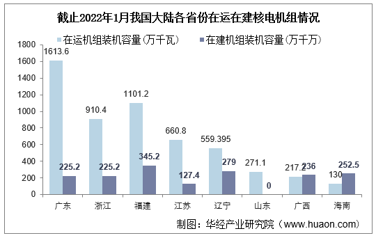 截止2022年1月我国大陆各省份在运在建核电机组情况