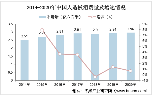 2014-2020年中国人造板消费量及增速情况