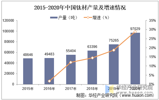 2015-2020年中国钛材产量及增速情况