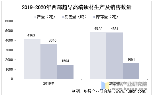 2019-2020年西部超导高端钛材生产及销售数量