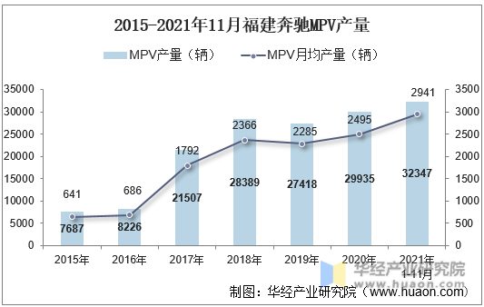 2015-2021年11月福建奔驰MPV产量
