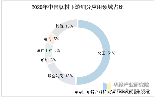2020年中国钛材下游细分应用领域占比
