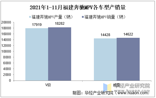 2021年1-11月福建奔驰MPV各车型产销量