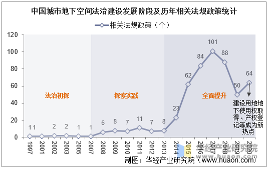 中国城市地下空间法治建设发展阶段及历年相关法规政策统计