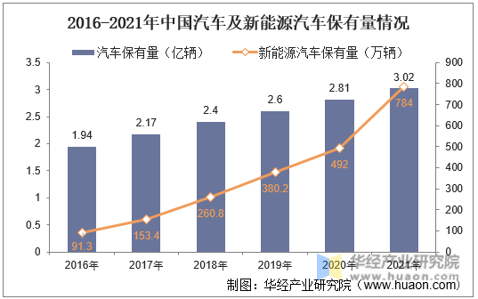 2016-2021年中国汽车及新能源汽车保有量情况