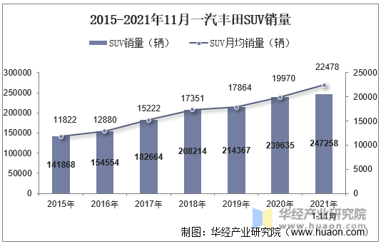 2015-2021年11月一汽丰田SUV销量