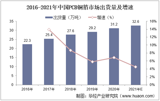 2016-2021年中国PCB铜箔市场出货量及增速