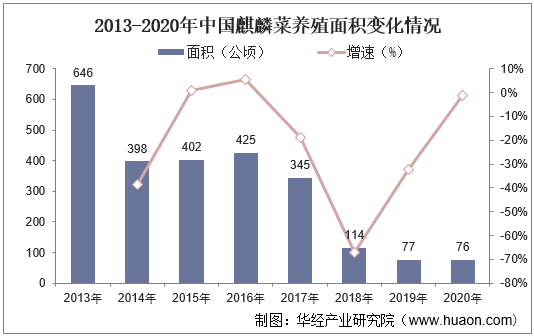 2013-2020年中国麒麟菜养殖面积变化情况