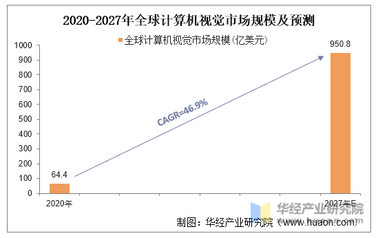 2020-2027年全球计算机视觉市场规模及预测