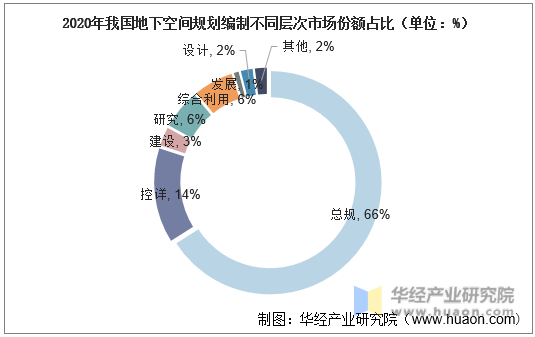 2020年我国地下空间规划编制不同层次市场份额占比（单位：%）