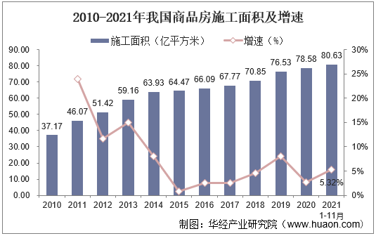 2010-2021年我国商品房施工面积及增速