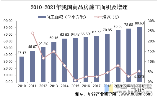 2010-2021年我国商品房施工面积及增速