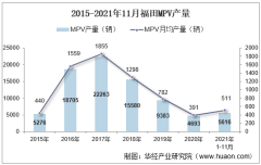 2021年11月福田MPV产销量、产销差额及各车型产销量结构统计分析
