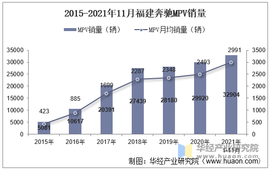 2015-2021年11月福建奔驰MPV销量