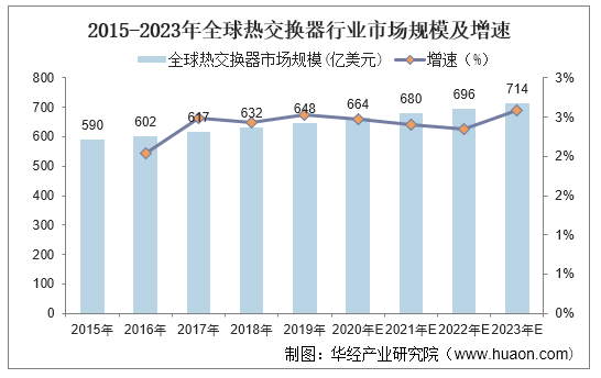 2015-2023年全球热交换器行业市场规模及增速
