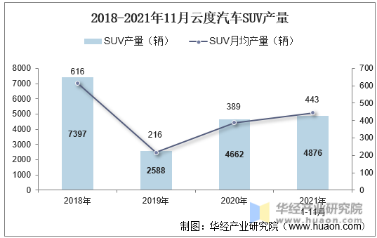 2018-2021年11月云度汽车SUV产量