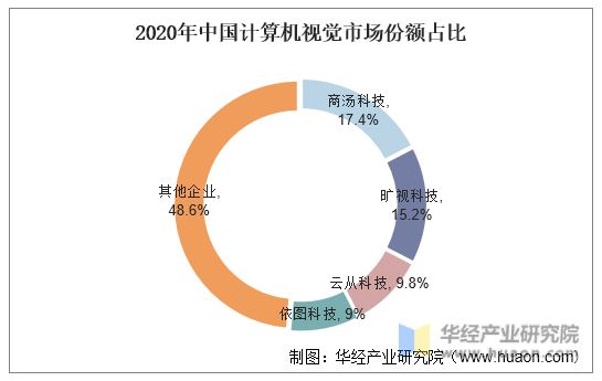 2020年中国计算机视觉市场份额占比