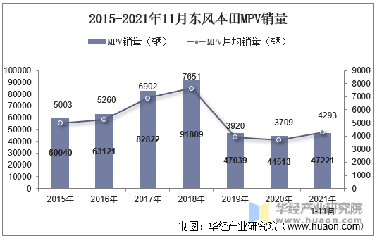 2015-2021年11月东风本田MPV销量