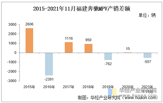 2015-2021年11月福建奔驰MPV产销差额