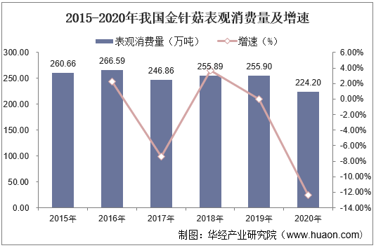2015-2020年我国金针菇表观消费量及增速