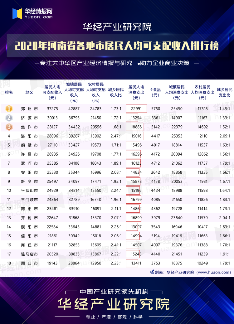 2020年河南省各地市居民人均可支配收入排行榜