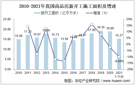 2010-2021年我国商品房新开工施工面积及增速