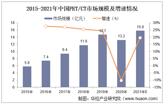 2015-2021年中国PET/CT市场规模及增速情况
