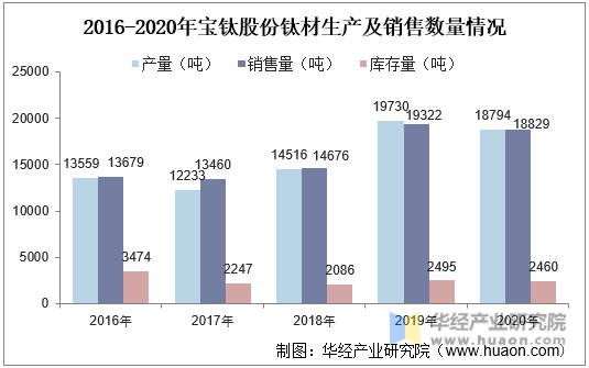 2016-2020年宝钛股份钛材生产及销售数量情况