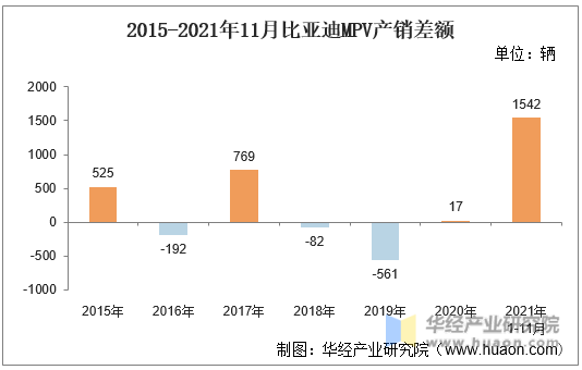 2015-2021年11月比亚迪MPV产销差额