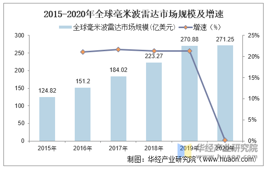 2015-2020年全球毫米波雷达市场规模及增速