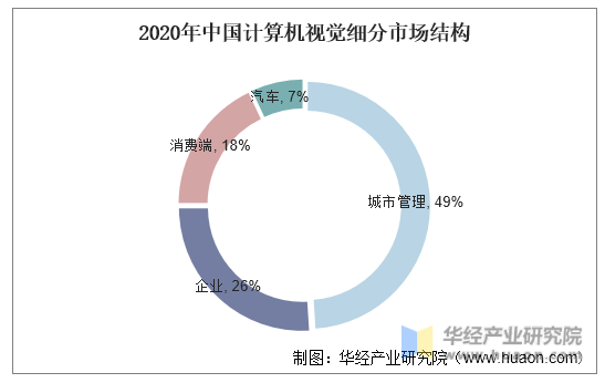 2020年中国计算机视觉细分市场结构