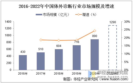 2016-2022年中国体外诊断行业市场规模及增速