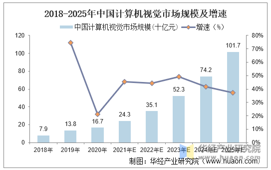 2018-2025年中国计算机视觉市场规模及增速
