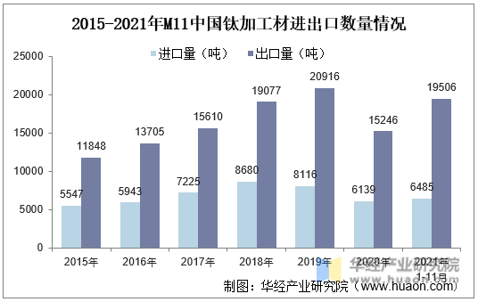 2015-2021年M11中国钛加工材进出口数量情况