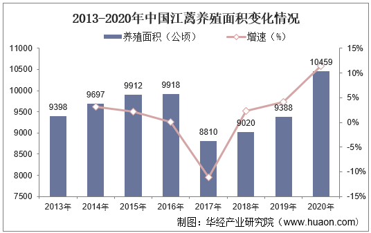 2013-2020年中国江蓠养殖面积变化情况