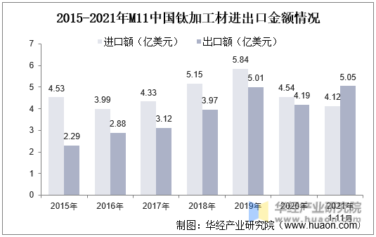 2015-2021年M11中国钛加工材进出口金额情况
