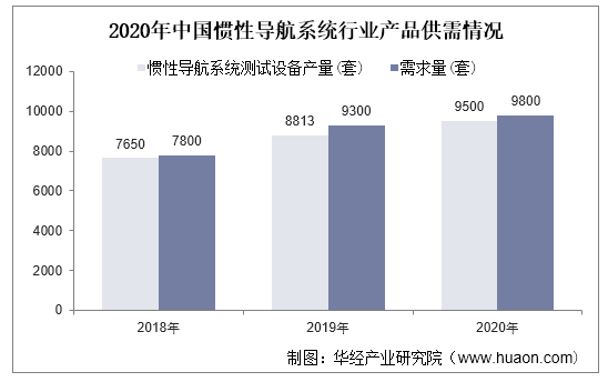 2020年中国惯性导航系统行业产品供需情况