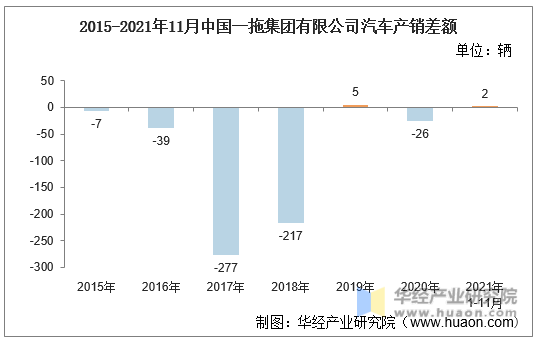 2015-2021年11月中国一拖集团有限公司汽车产销差额