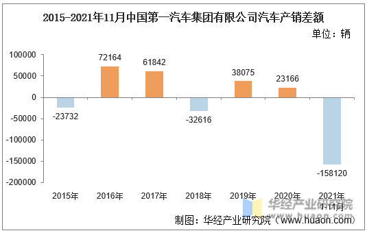 2015-2021年11月中国第一汽车集团有限公司汽车产销差额