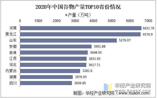 2020年中国谷物产量TOP10省份情况