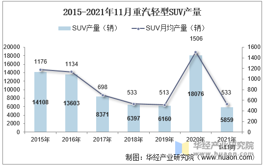 2015-2021年11月重汽轻型SUV产量