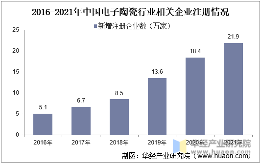 2016-2021年中国电子陶瓷行业相关企业注册情况