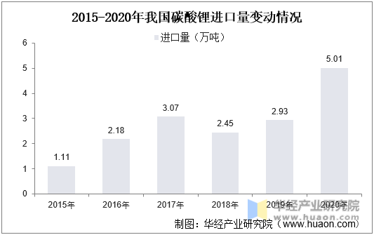 2015-2020年中国碳酸锂进口量变动情况