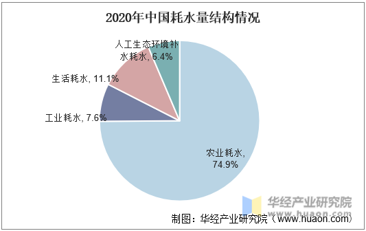 2020年中国耗水量结构情况