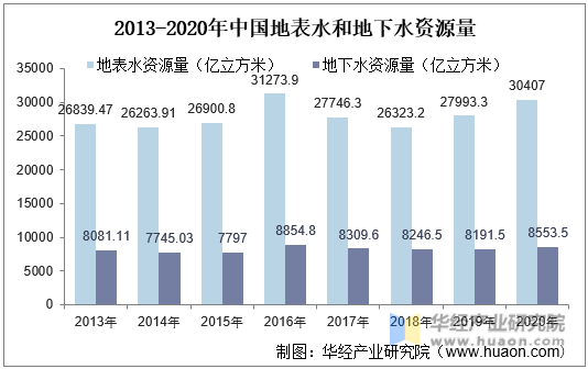 2013-2020年中国地表水和地下水资源量